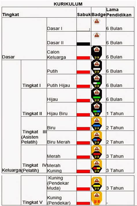 Paling atas adalah top level of management. Tingkatan Sabuk dalam Pencak Silat Perisai Diri ...