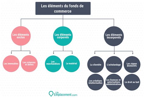 Quels sont les éléments qui constituent un fonds de commerce