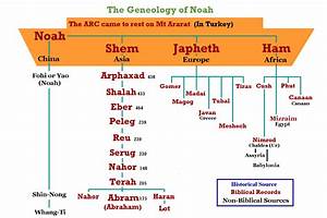 Adam To Moses Bible Genealogy Bible Knowledge Bible Facts
