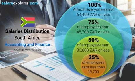 Accounting and Finance Average Salaries in South Africa 2022 - The