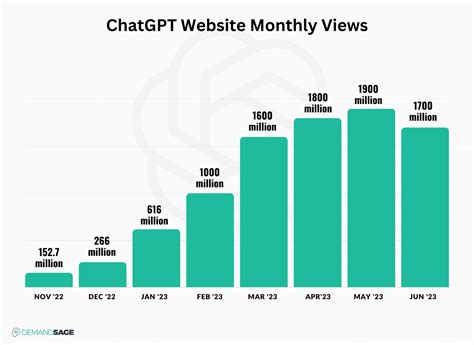 30 Detailed Chatgpt Statistics — Users And Facts July 2023