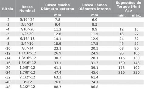 Tabelas Dimensionais De Roscas Hennings