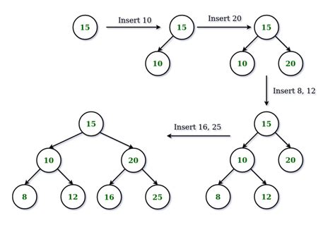 Construct A Binary Tree In Level Order Using Recursion Geeksforgeeks