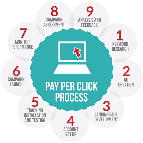 The Power Of Pay Per Click In Search Engine Marketing Digital Vidya