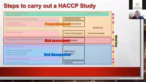 Food Safety Haccp Flow Chart