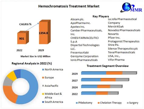 Hemochromatosis Treatment Market Global Analysis And Forecast 2029