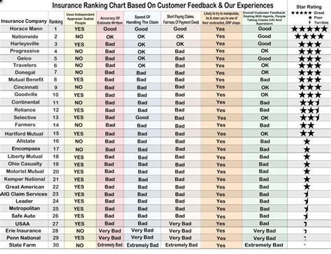 Insurance Company Ratings Chart: A Visual Reference of Charts | Chart