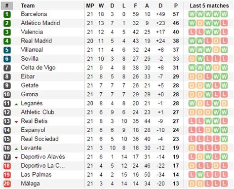 The current and complete primera división table & standings for the 2020/2021 season, updated instantly after every game. 03/02/2018 Spanish La Liga Fixtures and Standing • Okay.ng