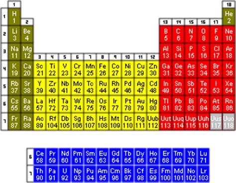 What is the electron configuration (arrangement) by spdf notation of a sodium ion? صور مختلفة للجدول الدوري