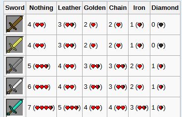 I think they should do more durability damage to armor than other weapons. Discussion - Iron sword Useless to make? -Why Inside ...