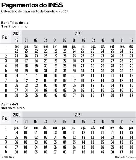 Qual a data de pagamento da primeira parcela do décimo terceiro aos aposentados? INSS: confira calendário 2021 de pagamentos dos benefícios ...