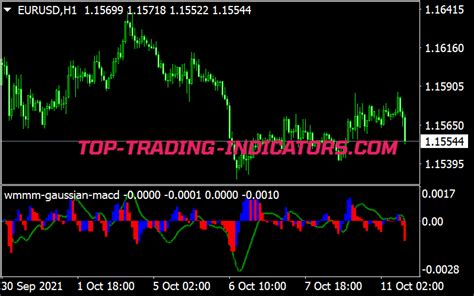 Wmmm Gaussian Macd • Best Mt4 Indicators Mq4 And Ex4 • Top Trading