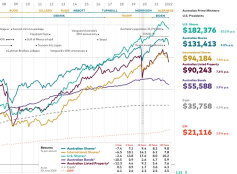 Vanguard 2022 Annual Long Term Investing Chart And August 2022 End