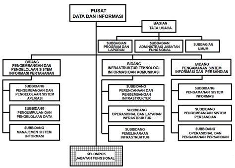 Struktur Organisasi Kementerian Pertahanan