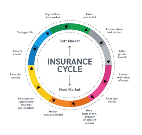 Understanding The Current Insurance Cycle Lockton