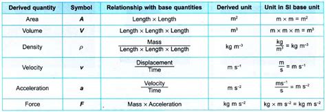 The physical quantities can be classified into base quantities and derived quantities. Understanding Base Quantities and Derived Quantities - A ...