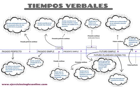 La estructura de los tiempos verbales en inglés es una de las lecciones básicas cuando aprendemos gramática. Tiempos verbales en inglés - Gramática interactica ...