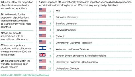 Qs world university rankings 2019. LSHTM ranked top UK University for open access and gender ...