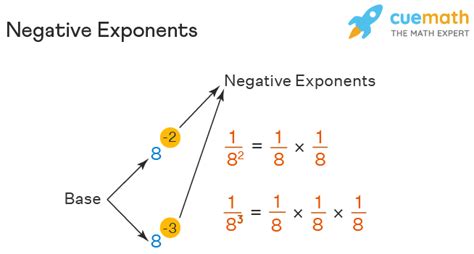 Negative Exponents Rules Fractions Solve Calculate