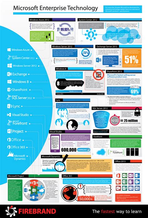 En Guide Till Microsoft Enterprise Technology Infographic Firebrand