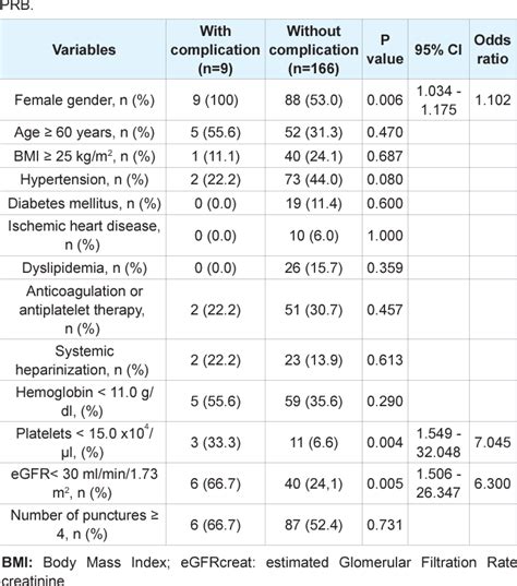 Table 2 From Incidence And Risk Factors For Hemorrhagic Complications
