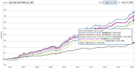 Excellent Total Return Bond Funds For Momentum Based Fixed Income