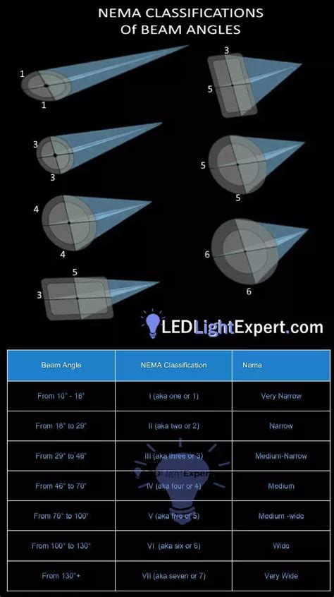 Light Fixture Beam Angles What Are They And Why Should I Care
