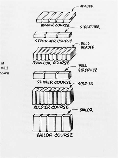We will take a closer look at all of these factors in the following post. Stretcher Course, Soldier Course, Rowlock Course, Course ...