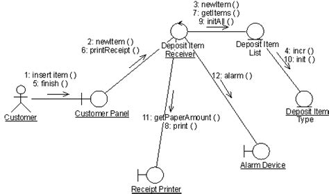 Guideline Communication Diagram