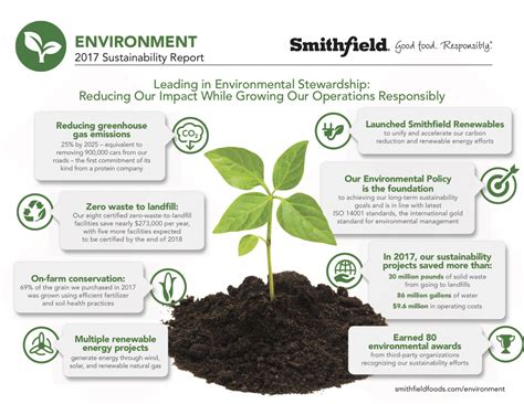 Infographic Environmental Stewardship At Smithfield Foods