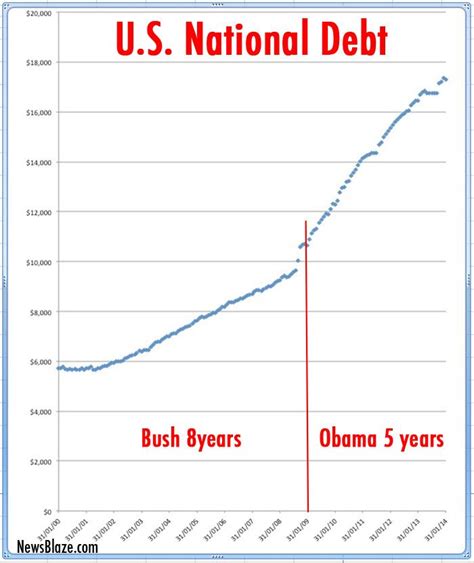 Another Obama Milestone As Debt Hits The 18 Trillion Mark Obama