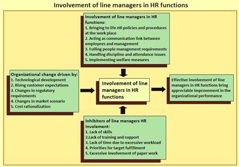 Role Of Line Managers In Organizational Functioning Ispatguru