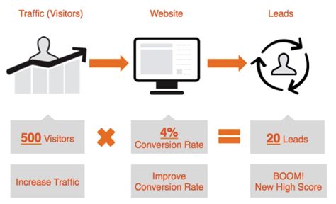 3 Assured Ways To Increase Your Conversion Rate With Great Offers