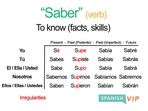 Spanish Verbs Understanding Saber Conjugation