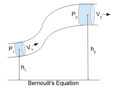 Bernoulli Equation Calculator Understanding Fluid Dynamics With Linquip Linquip
