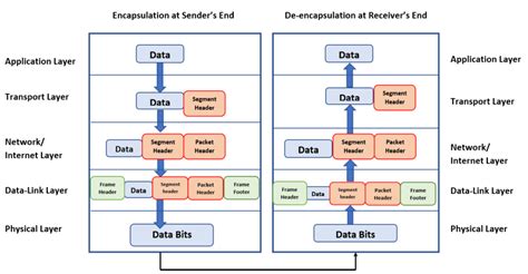 Ip In Ip Encapsulation Ultimate Guide