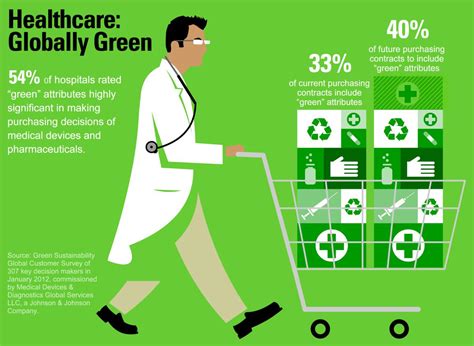 Sustainability Ranks High In Global Healthcare Purchasing Decisions