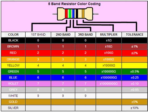 Five Band Resistor Color Code Calculator