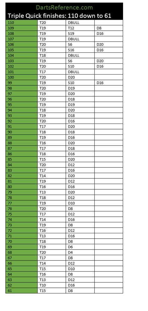 Darts 110 To 61 Checkout Chart Chart Dart Bar Chart