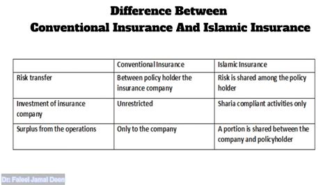 Takaful Islamic Insurance Vs Conventional Insurance Youtube