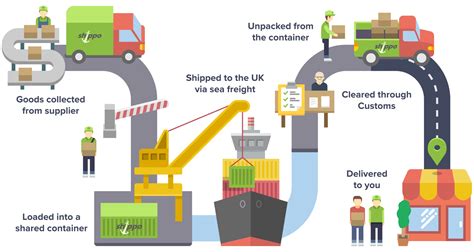 The Shipping Process China To Uk Container Shipment