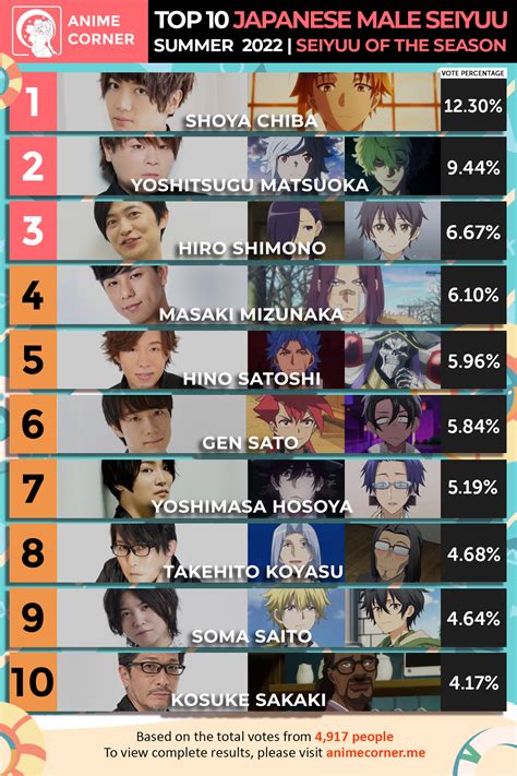 Summer 2022 Seiyuu Of The Season Rankings Anime Corner