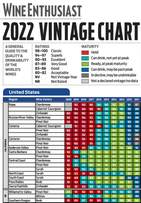 Wine Enthusiast Vintage Chart