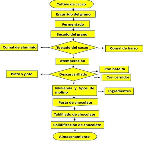 Diagrama De Flujo Del Chocolate Reverasite