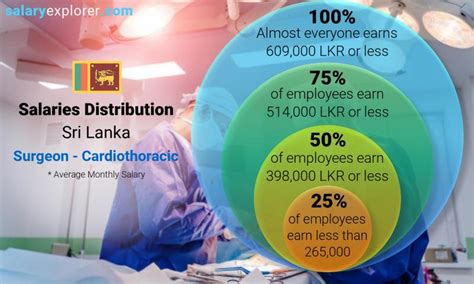 Surgeon Cardiothoracic Average Salary In Sri Lanka 2022 The