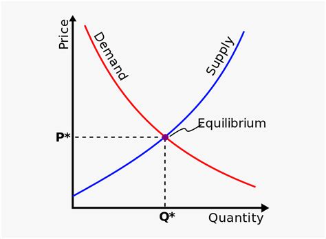 Supply And Demand Diagram Examples