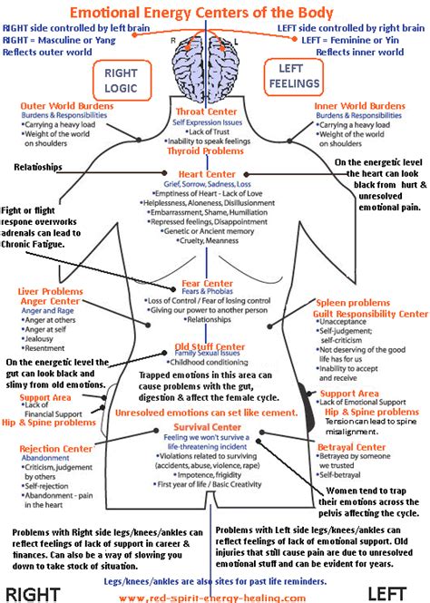 This Chart Is Simply A General Guide To How Trapped Emotions Can Affect