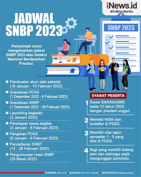 Infografis Jadwal Snbp 2023 Tahapan Dan Syaratnya
