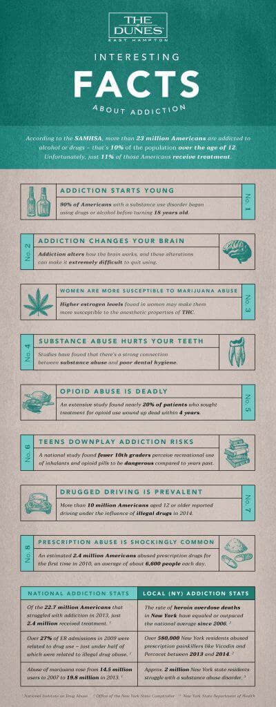 Facts About Addiction Infographic National And Ny