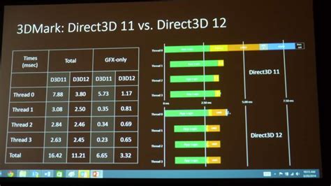 Microsoft Unveils Directx 12 Api At Gdc 2014 Direct3d 12 Gets All